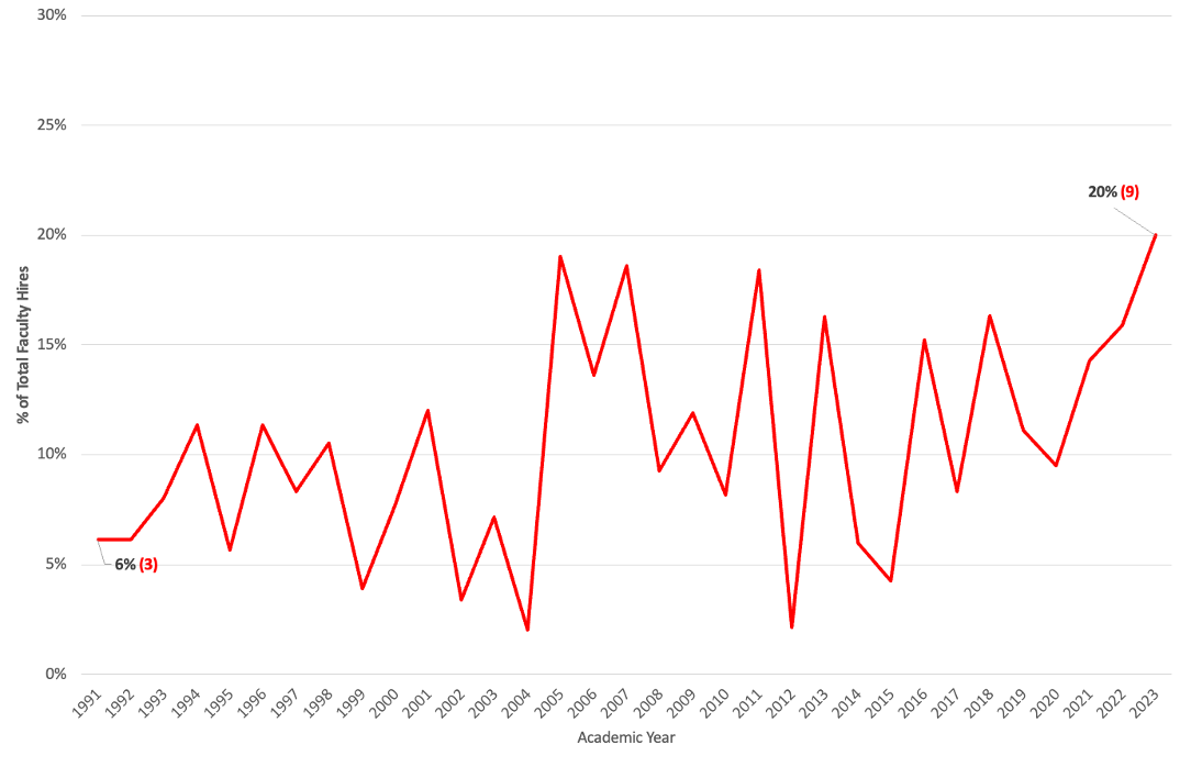 In 1991, 6% (3 total) of faculty hires were under-represented. In 2023, 20% (9 total) of faculty hires were under-represented.