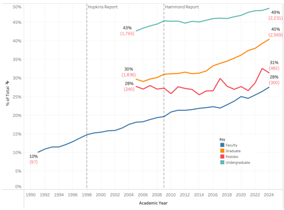 In 1991, 10% (97 total) of faculty were women. In 2024, 28% (300 total) were women. In 2005, 28% (240 total) of postdocs were women. In 2024, 31% (482 total) were women. In 2005, 30% (1,836 total) of graduate students were women. In 2024, 40% (2,969 total) were women. In 2005, 43% (1,765 total) of undergraduate students were women. In 2024, 49% (2,231 total) were women. The Hopkins report was in 1998; the Hammond report was in 2009.