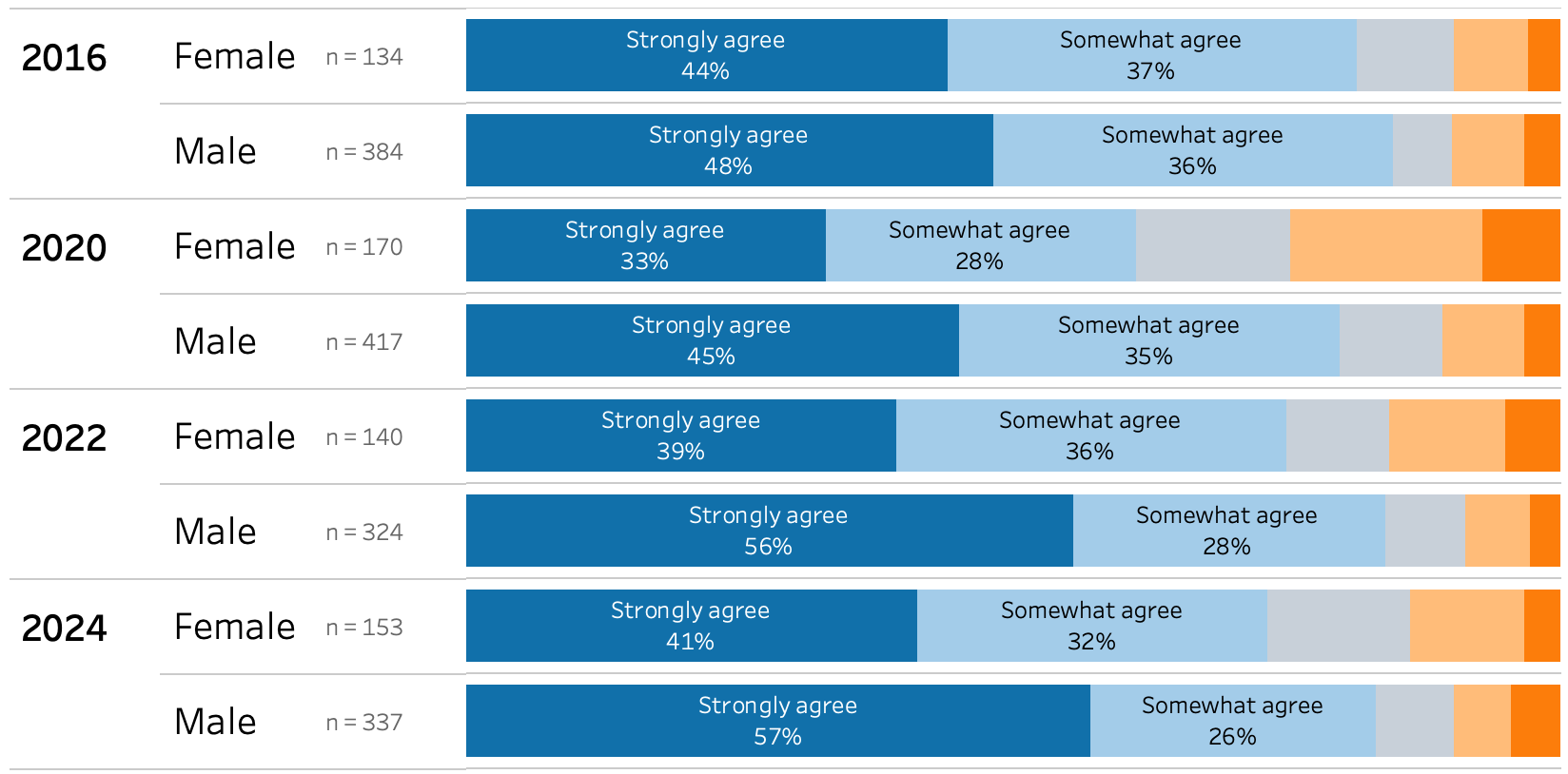 In 2016, Of 134 females, 44% said they strongly agree and 37% said they somewhat agree. Of 384 males, 48% said they strongly agree and 36% said they somewhat agree. In 2020, Of 170 females, 33% said they strongly agree and 28% said they somewhat agree. Of 417 males, 45% said they strongly agree and 35% said they somewhat agree. In 2022, Of 140 females, 39% said they strongly agree and 36% said they somewhat agree. Of 324 males, 56% said they strongly agree and 28% said they somewhat agree. In 2024, Of 153 females, 41% said they strongly agree and 32% said they somewhat agree. Of 337 males, 57% said they strongly agree and 26% said they somewhat agree.